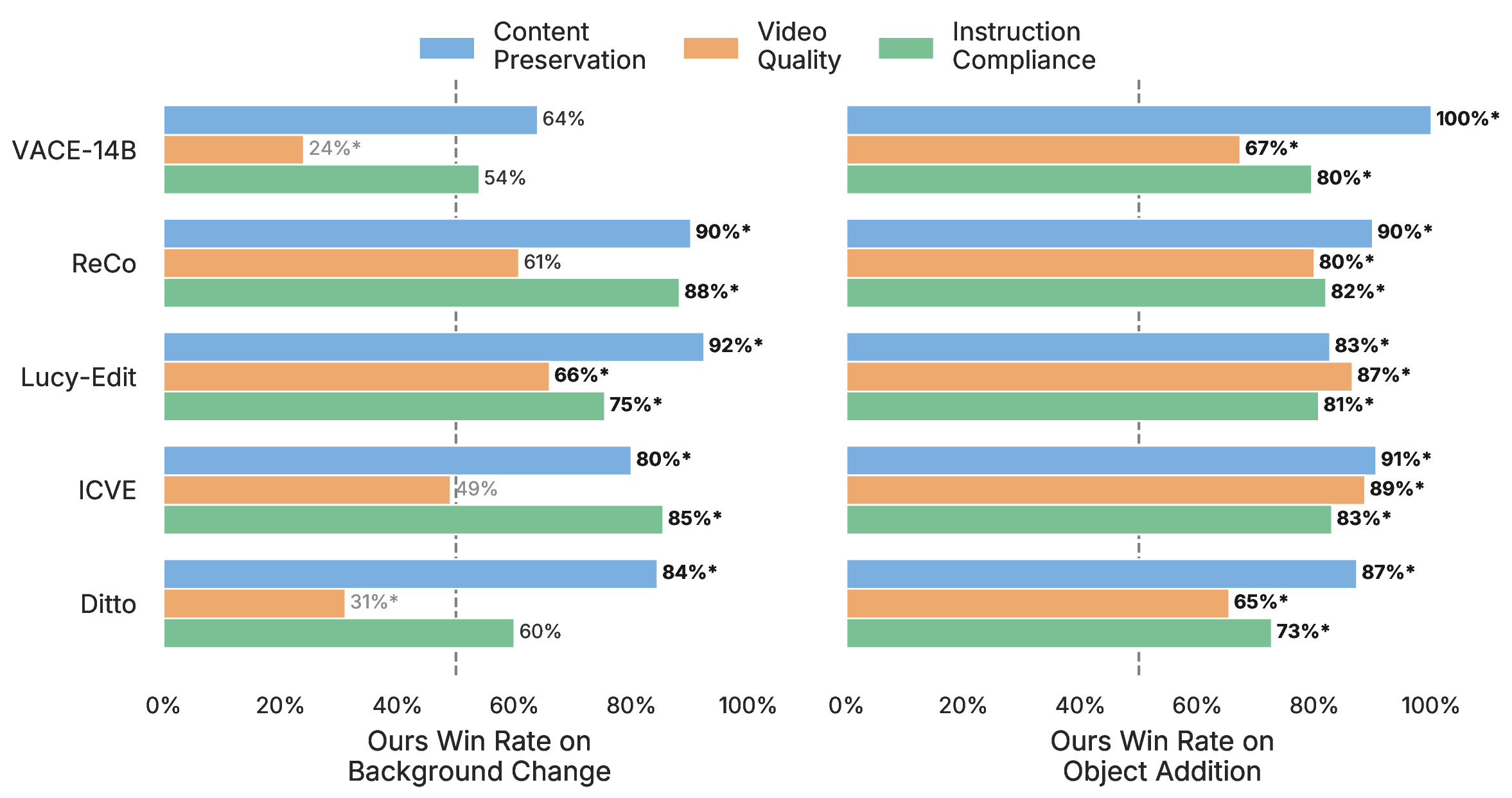User study win rates by edit type